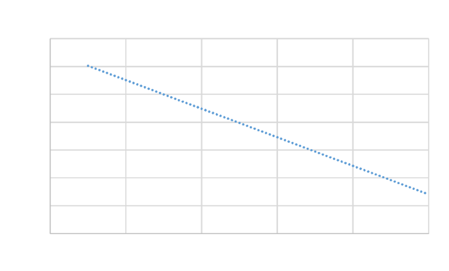 The graph below represents the known data points