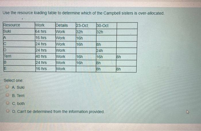 Use the resource loading table to determine which