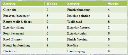 5. The basic activities, with their elapsed times