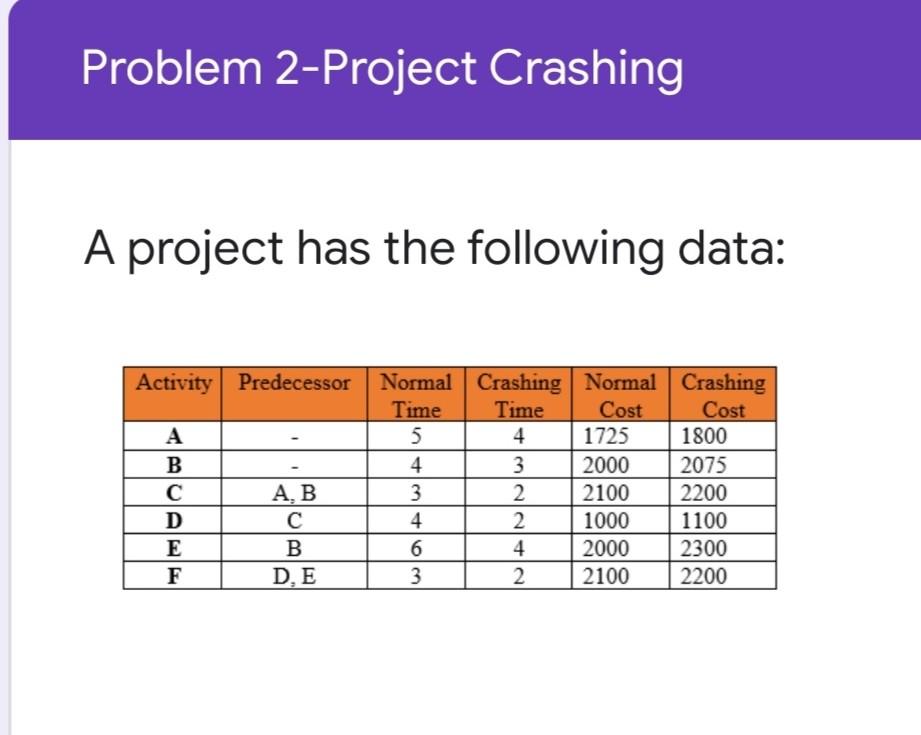 5. To crash the project by one week which