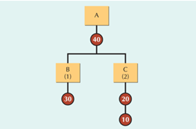 Resource Planning 15.22. (LO 15.2) Product A is