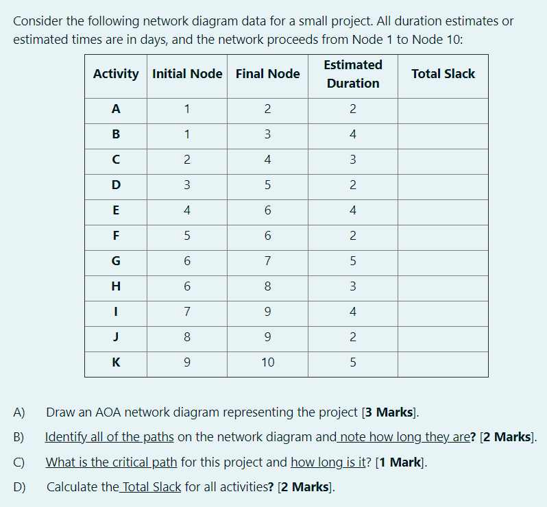 Consider the following network diagram data for a
