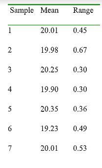 Ten samples of size four were taken from a