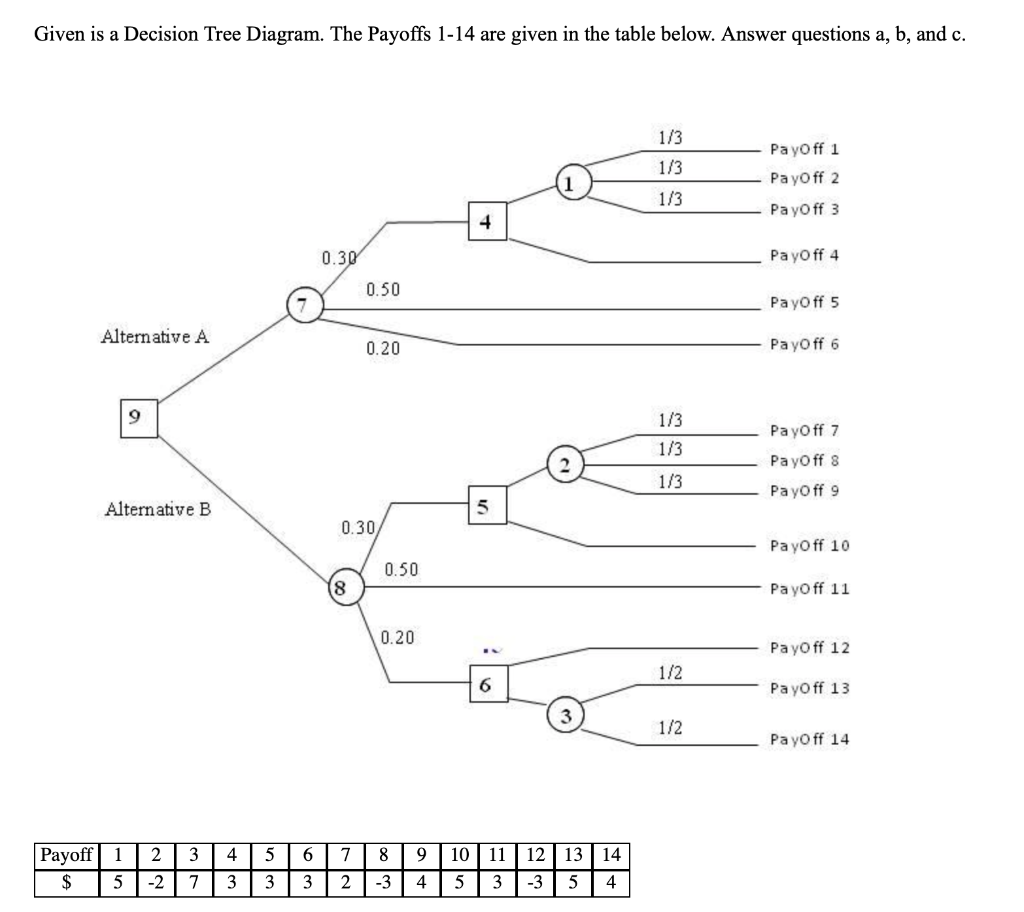 Given is a Decision Tree Diagram. The Payoffs