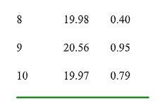 Ten samples of size four were taken from a