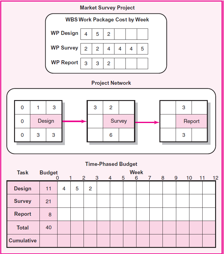 Given the time-phased work packages and network,