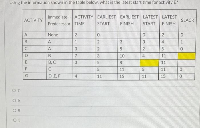 Using the information shown in the table below,
