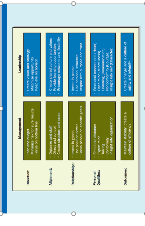 Are you a leader or manager? Using the image below write a