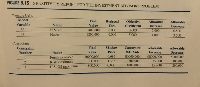 FIGURE 8.15 SENSITIVITY REPORT FOR THE INVESTMENT
