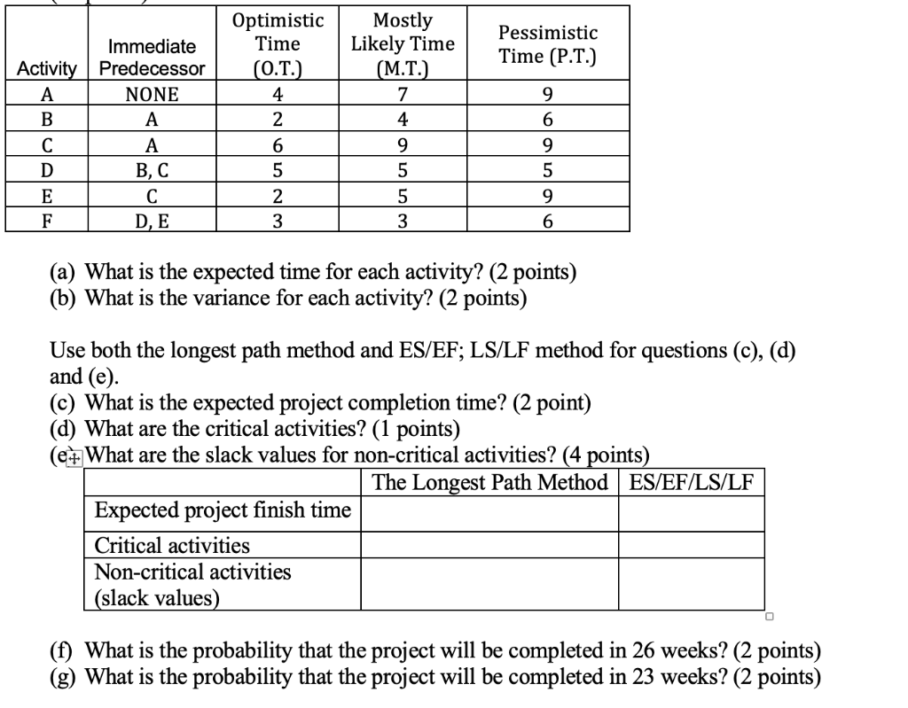 Mostly Likely Time Optimistic Time (O.T.) 4