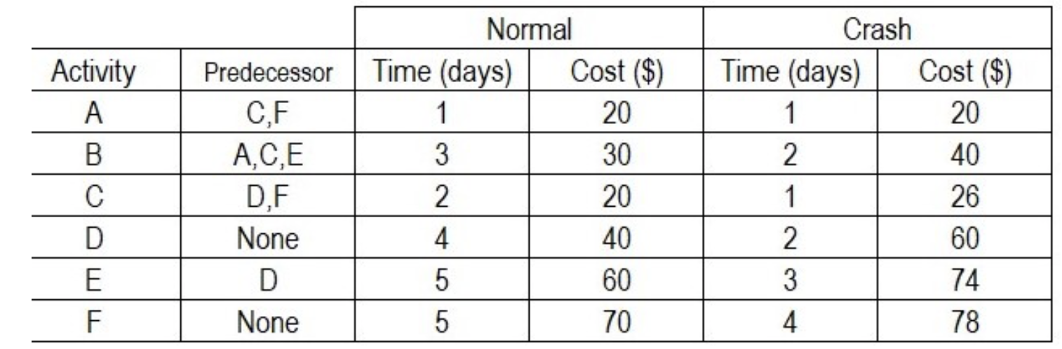 help quick Activity A B Crash Time (days) Cost