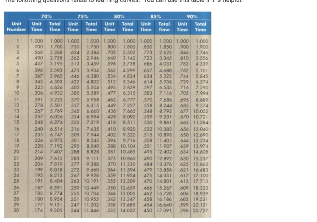 please answer all 70% Unit Unit Total Number Time