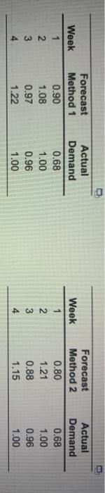 Following or two weekly forecast made by two
