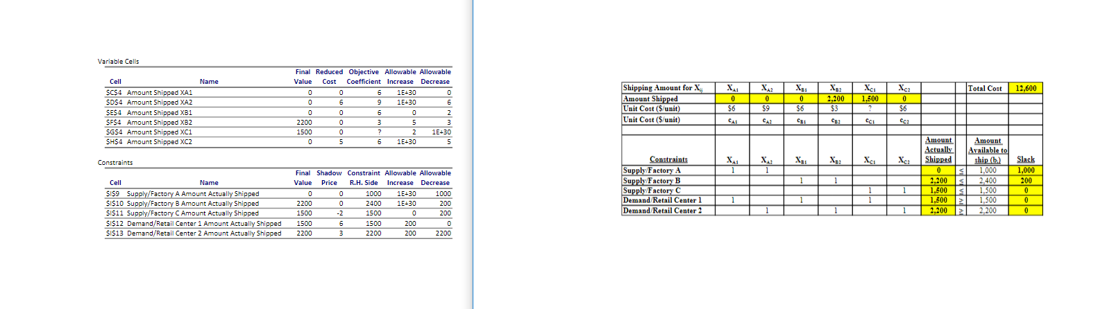 What is the unit shipping cost from Supply Node C