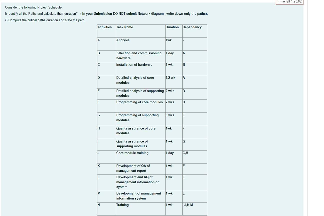 Consider the following Project Schedule. i)