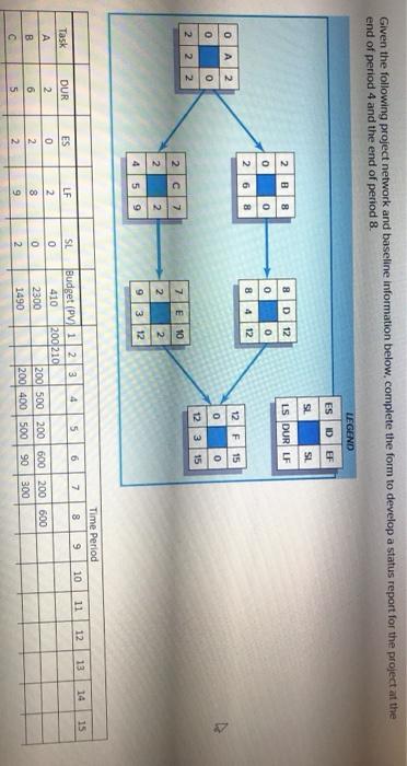 Given the following project network and baseline