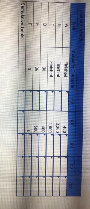Given the following project network and baseline