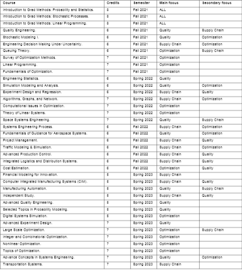 Hanna just got accepted into a graduate program