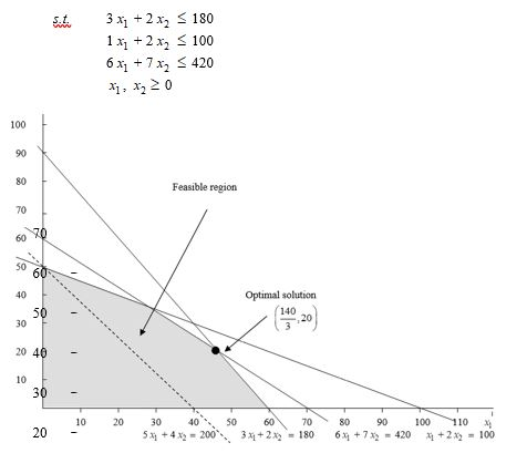 "Keeping C 2 constant at C 2 =4, the interval for