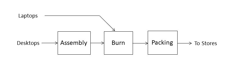 Orange Computers has a factory in Kansas where it