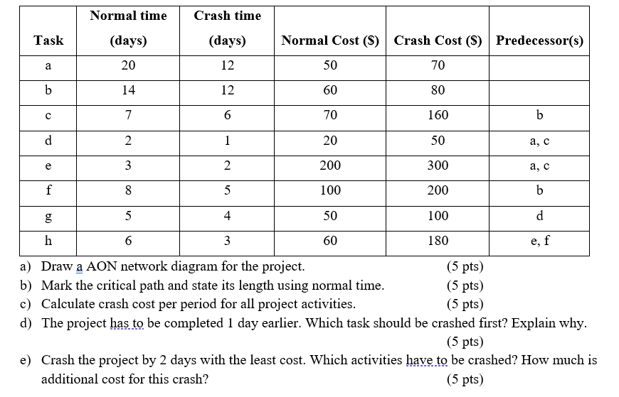 Normal time Crash time Task (days) (days) Normal