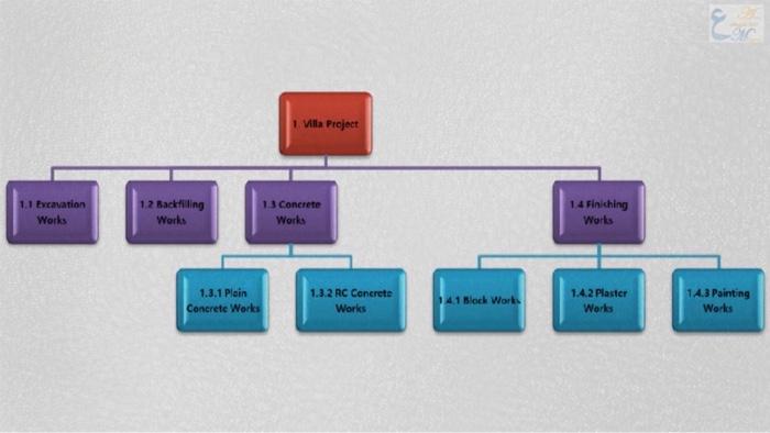 I Want Work Break Down Structure(wbs) For Sephora
