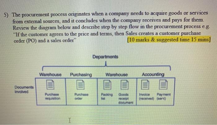 5) The procurement process originates when a