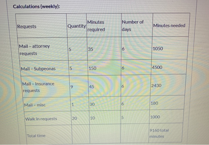 How many Full time Employees (FTE) are needed?