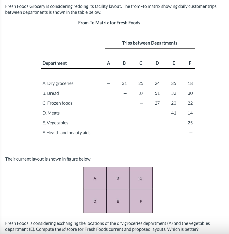 Fresh Foods Grocery is considering redoing its