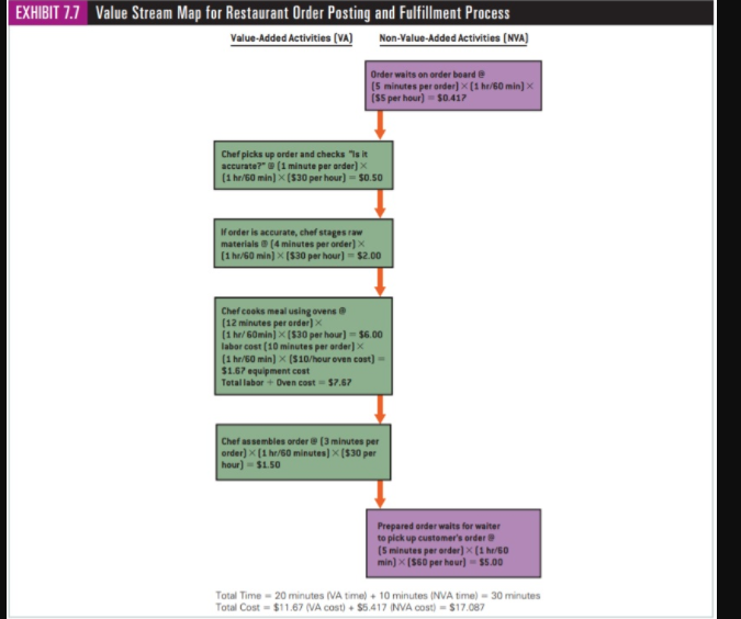 Refer to Exhibit 7.7, the restaurant value stream