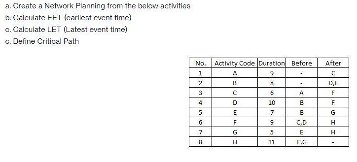 a. Create a Network Planning from the below