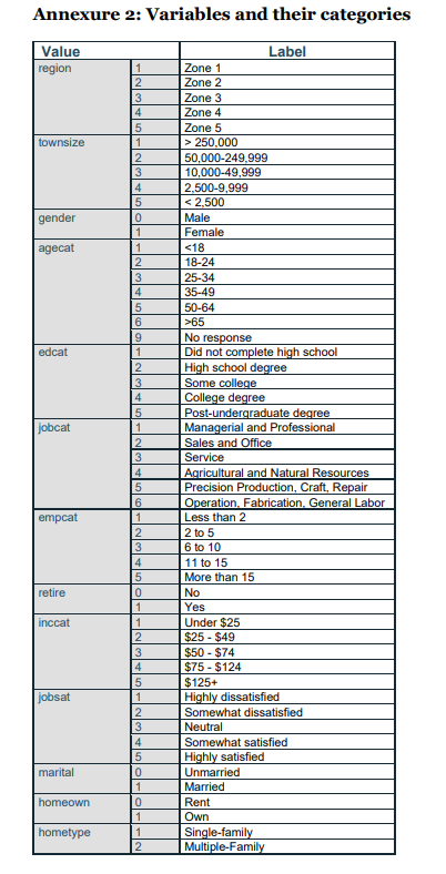 From the remaining variables, shortlist