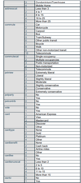 From the remaining variables, shortlist