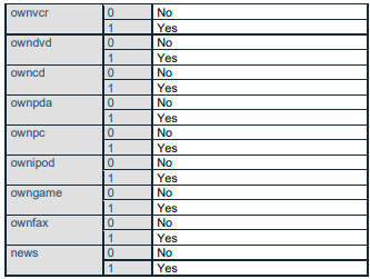 From the remaining variables, shortlist