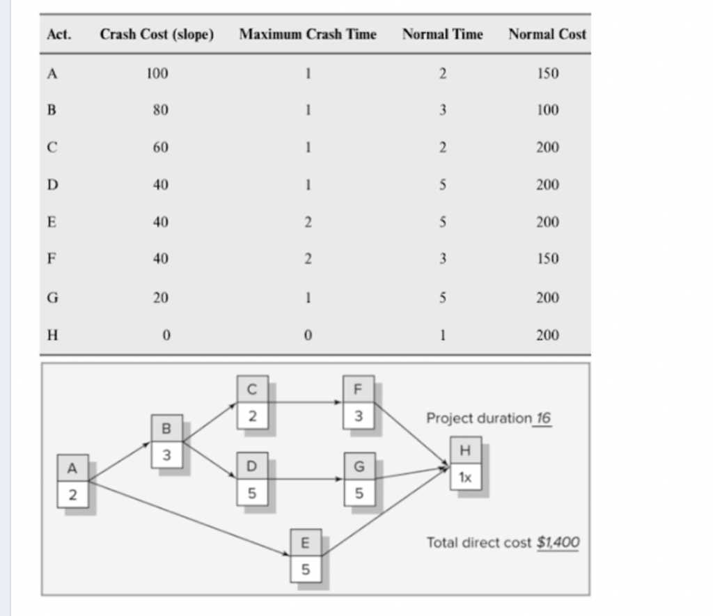 Use the information to crash one-time unit per
