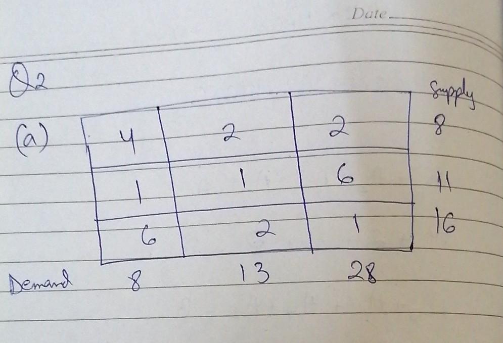Use the North-West corner method to find initial