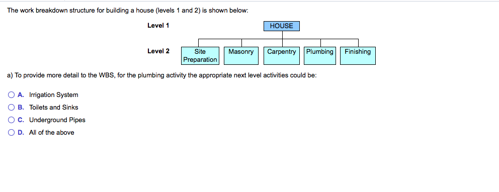 The work breakdown structure for building a house