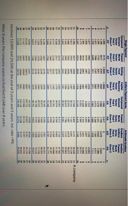 Single Payment Compound Present Amount Worth