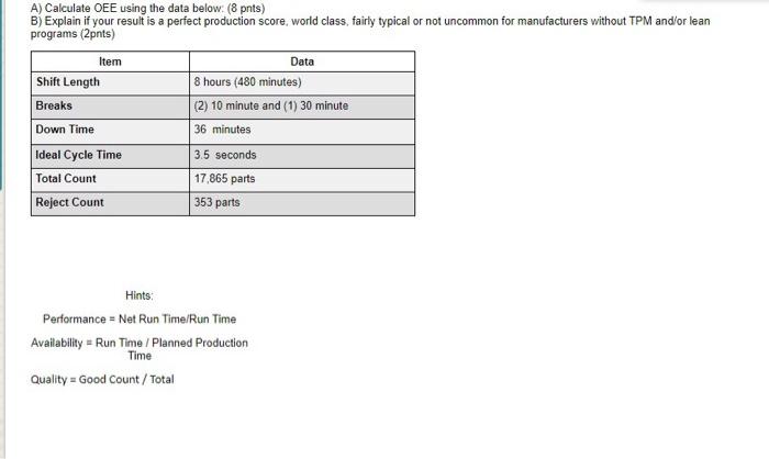 A) Calculate OEE using the data below: (8 pnts)