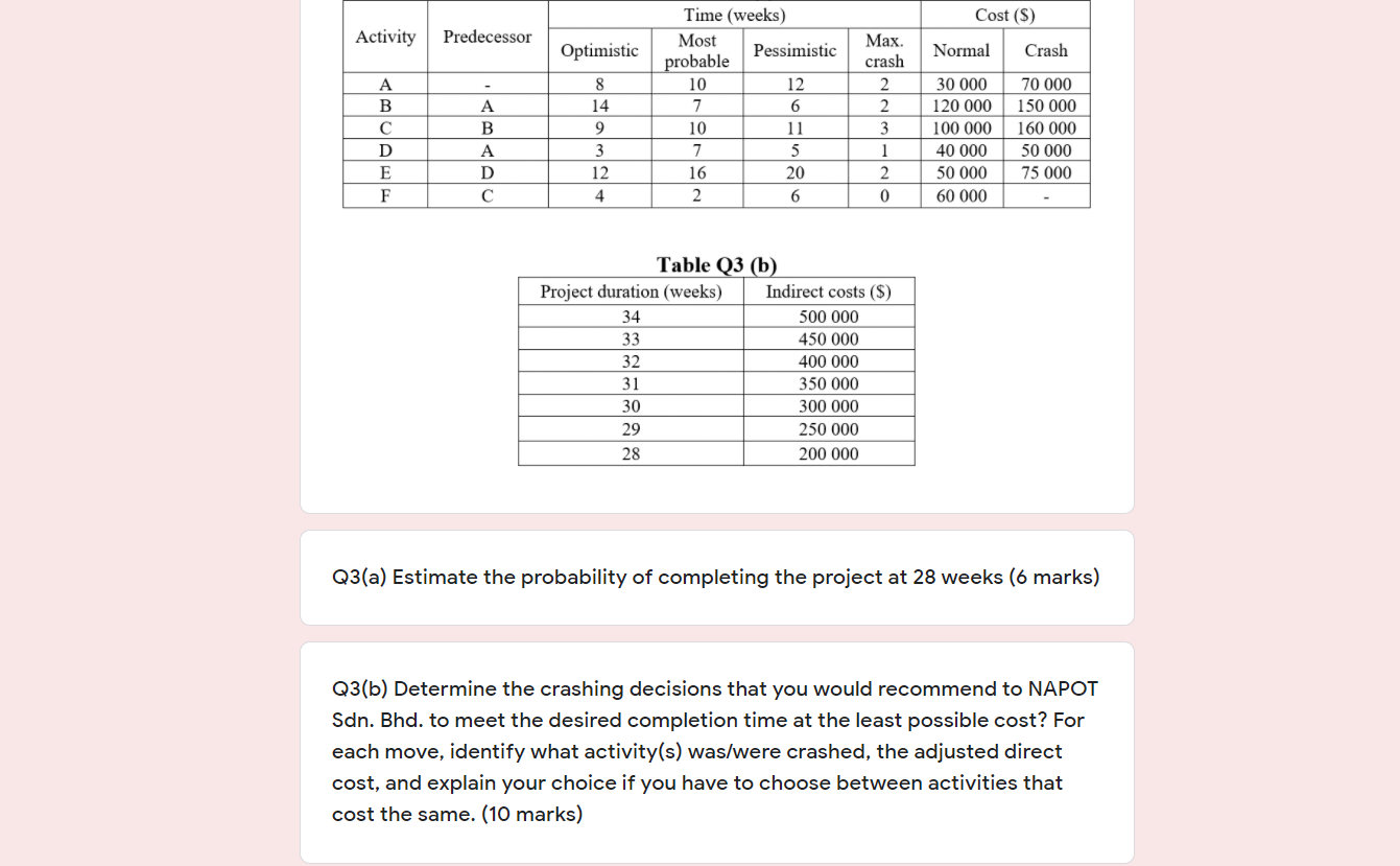 Cost (S) Activity Predecessor Optimistic Normal