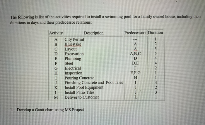 The following is list of the activities required