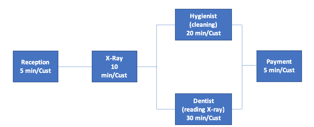 Consider a process of dental service described by