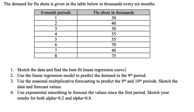 The demand for flu shots is given in the table
