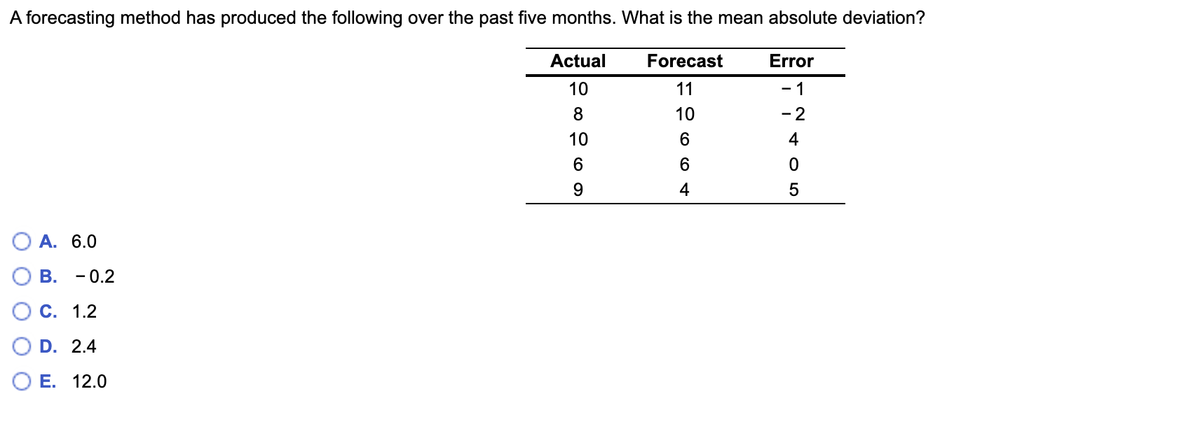 A forecasting method has produced the following