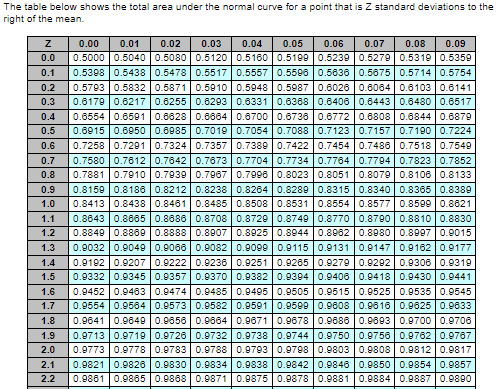Standard normal table: Only part b needs an