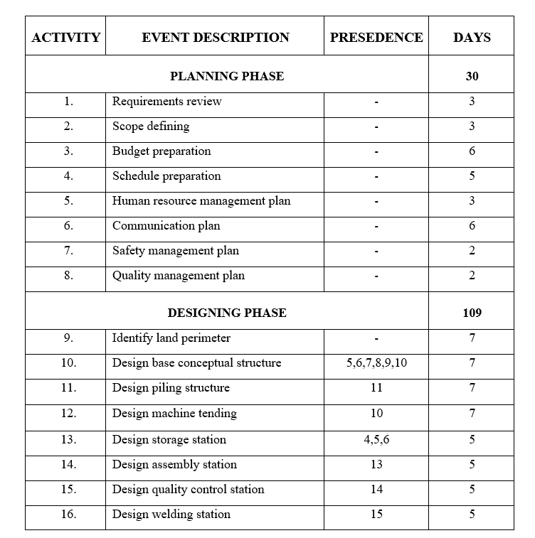 Please answer all questions. Construct AON
