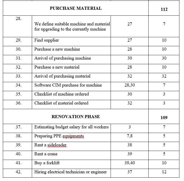 Please answer all questions. Construct AON