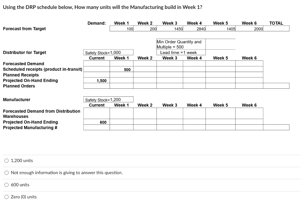 Using the DRP schedule below, How many units will