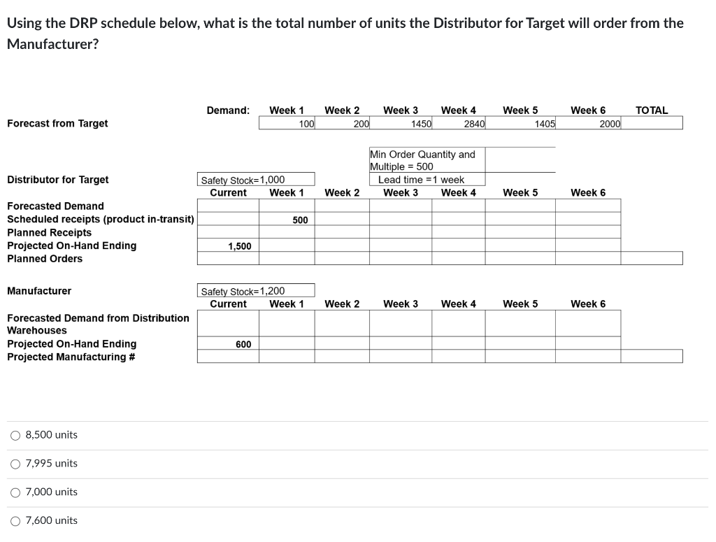 Using the DRP schedule below, How many units will
