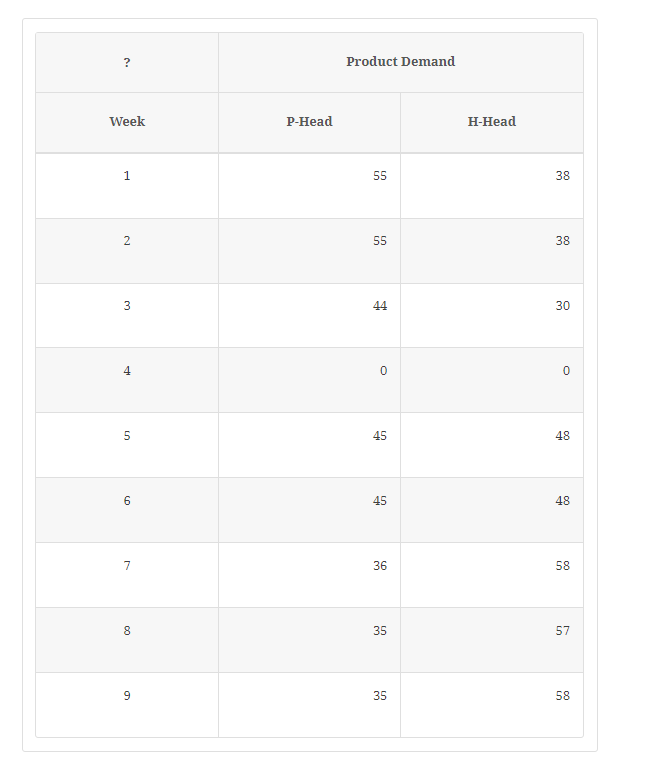 Case Problem 3. Production Scheduling with